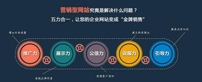 營(yíng)銷(xiāo)型網(wǎng)站特點(diǎn) 營(yíng)銷(xiāo)型網(wǎng)站特點(diǎn)