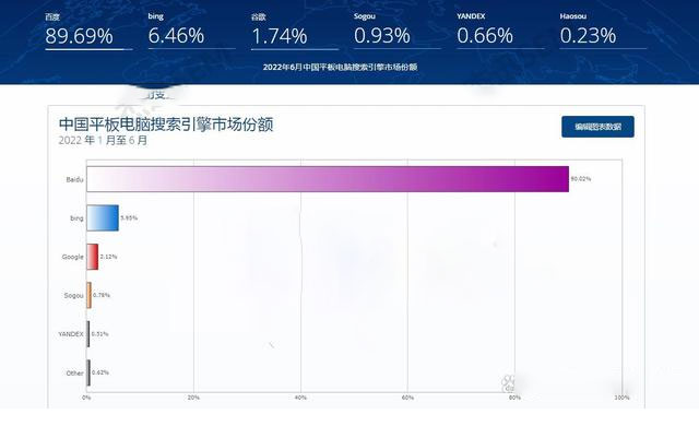 2022年1月-6月中國平板電腦端搜索引擎市場(chǎng)份額 2022年1月-6月中國平板電腦端搜索引擎市場(chǎng)份額