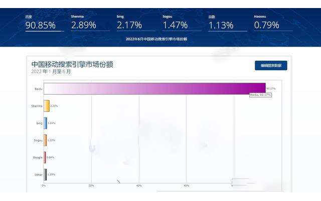 2022年1月-6月中國移動(dòng)手機(jī)端搜索引擎市場(chǎng)份額 2022年1月-6月中國移動(dòng)手機(jī)端搜索引擎市場(chǎng)份額