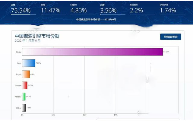 中國搜索引擎市場(chǎng)份額 中國搜索引擎市場(chǎng)份額