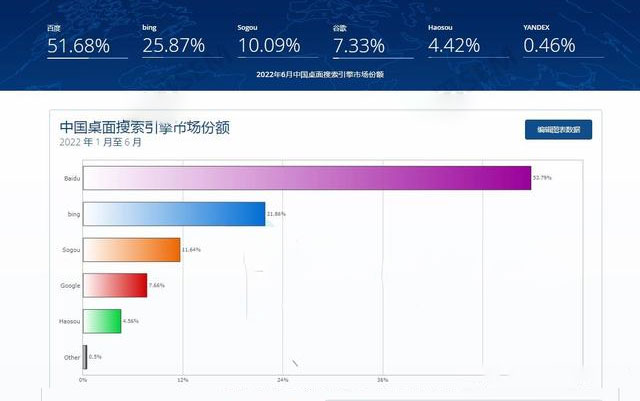 2022年1月-6月中國PC電腦端搜索引擎市場(chǎng)份額 2022年1月-6月中國PC電腦端搜索引擎市場(chǎng)份額
